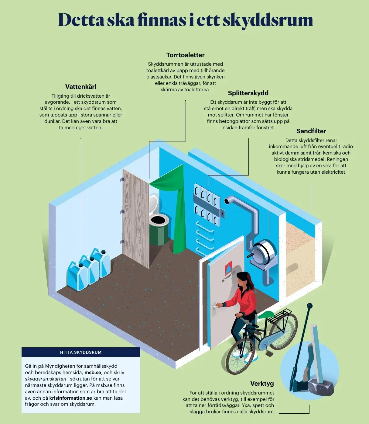 En illustration som beskriver vad som ska finnas i ett skyddsrum. En kvinna står utanför rummet och håller i dörren. I skyddsrummet finns toalett, vatten med mera. 